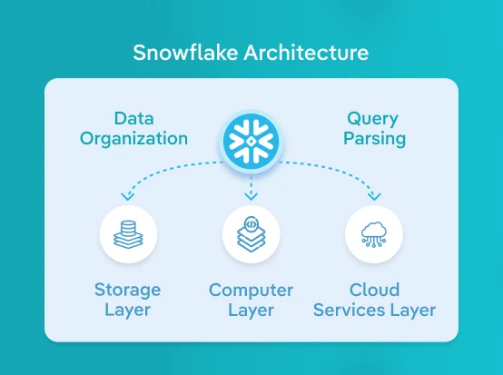 Screen of Snowflake data